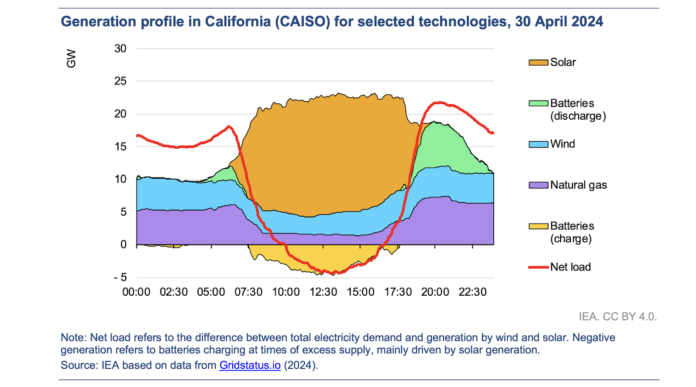 This Chart Shows How California Is Massively Extending Solar Use Into The Evening